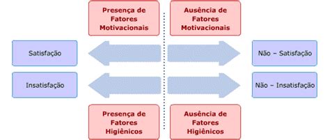 Administra O Te Rica Teoria Dos Dois Fatores De Herzberg