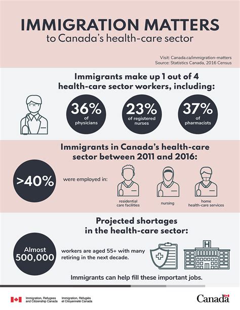 Infographic: Immigration Matters to Canada’s health-care sector - Canada.ca