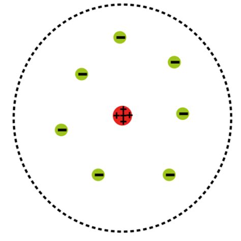 Historical Development of Atomic Concept and Atomic Models timeline ...