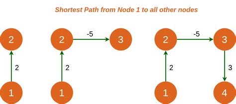 All Pairs Shortest Paths Coding Ninjas