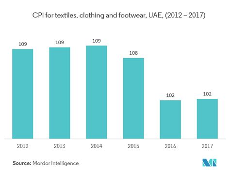 GCC Textile Industry Growth Trends And Forecast 2019 2024