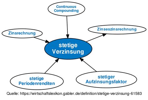 Stetige Verzinsung • Definition Gabler Banklexikon