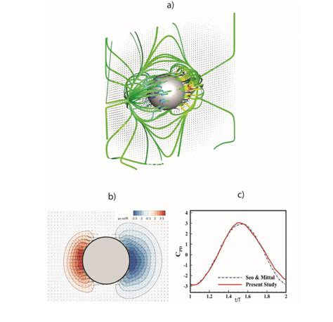 9 A In Line Oscillating Sphere At T 15t Showing Instantaneous