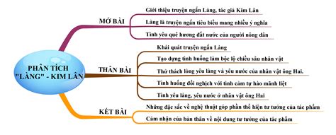 Sơ đồ tư duy bài Làng Kim Lân năm 2023 dễ nhớ Ngữ văn lớp 9