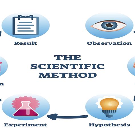 Scientific Method Steps