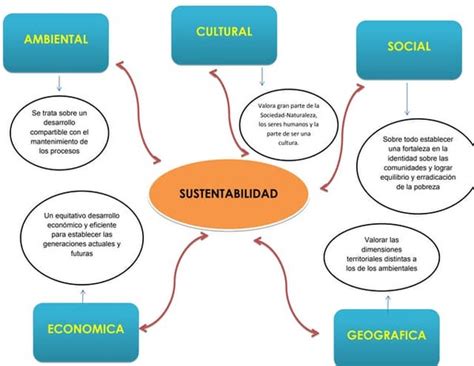 Arriba 70 Imagen Mapa Mental De Ecologia Sustentabilidad Y Desarrollo