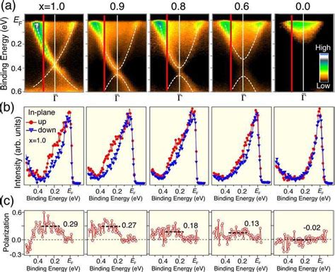 Color Online A X Dependence Of Near EF ARPES Intensity Around The