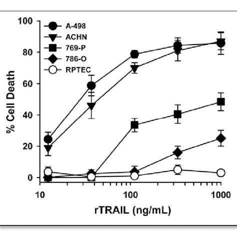 Human Renal Carcinoma Cells Have Varying Degrees Of Sensitivity To Download Scientific Diagram