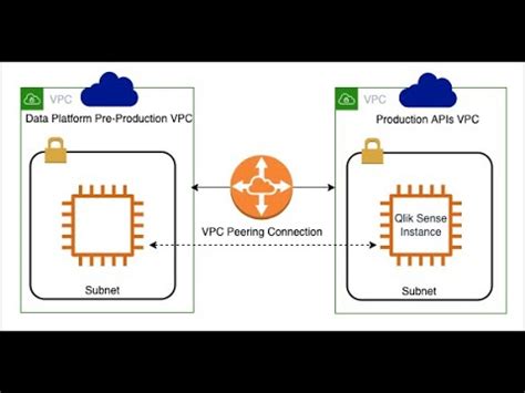 Aws Peering In Tamil Peering Youtube