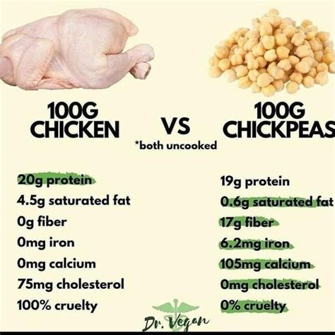 100gm Chicken Vs 100gm Chickpeas Health Facts Food Healthy Food