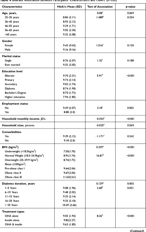 Table 1 From Glycemic Control And Its Relationship With Diabetes Self