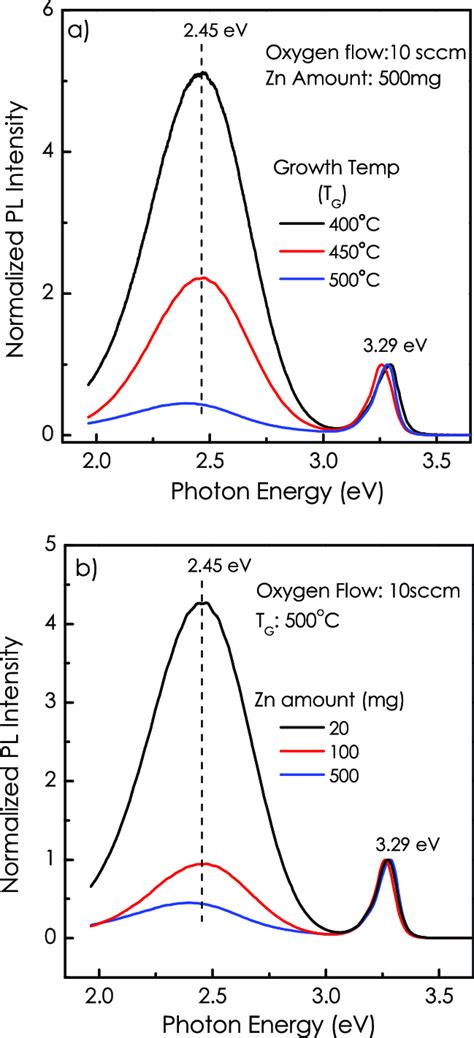 A Normalized Pl Spectra Recorded At 300 K For Zno Films Grown At Download Scientific Diagram