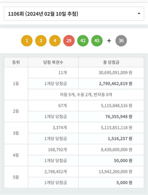 로또 1106회 당첨번호 당첨금 1등 당첨 판매점 수정 인스티즈instiz 이슈 카테고리