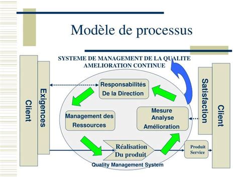 PPT Les principes de management de la Qualité PowerPoint Presentation