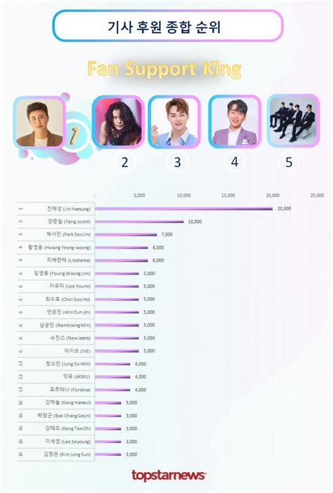 진해성 기사 후원 2회째 1위양준일·박서진·황영웅·리베란테 Top5 기사후원순위 김성희 기자 톱스타뉴스