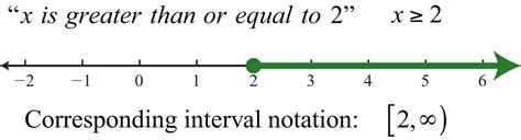 Interval Notation Graph