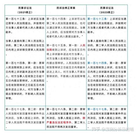 民事诉讼法2023年修改条文解读（上） 知乎