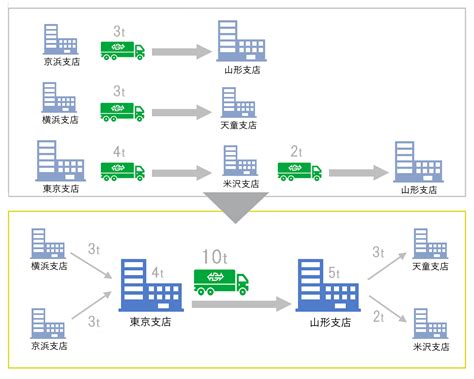 輸送の効率化 第一貨物株式会社