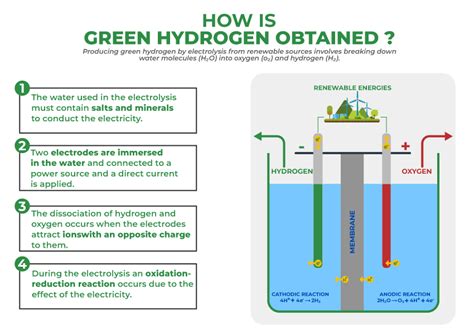 What Is Green Hydrogen Importance Companies Stocks Policy More