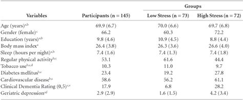 SciELO Brasil Stress And Cognitive Reserve As Independent Factors