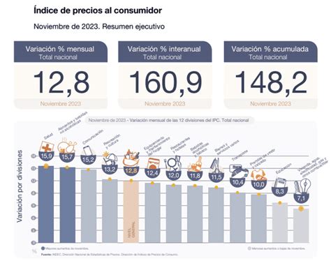 Argentina registra la mayor cifra de inflación en noviembre y supera el