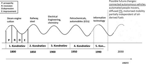 Simplified Kondratiev Wave Pattern and its extension to future years in ...