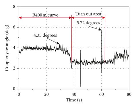 Measurements Of Coupler Yaw Angle A Displacement Sensors For