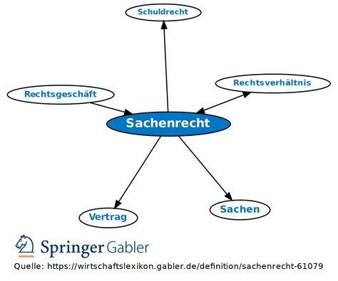 Sachenrecht Definition Gabler Banklexikon