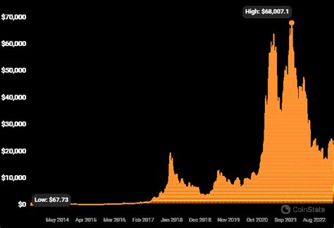 Bitcoin History Bitcoin Price History 2009 To 2022 Coinstats Blog