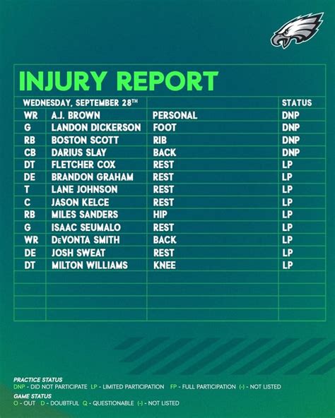 [PhiladelphiaEagles] Wednesday injury report : r/eagles