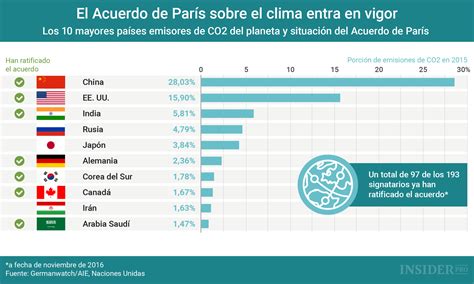 Gráfico Del Día Entra En Vigor El Acuerdo De París Sobre El Clima