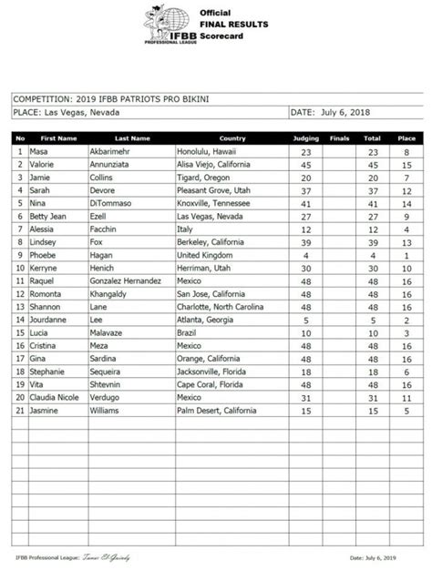 2019 IFBB Patriots Pro Bikini Scorecard NPC News Online