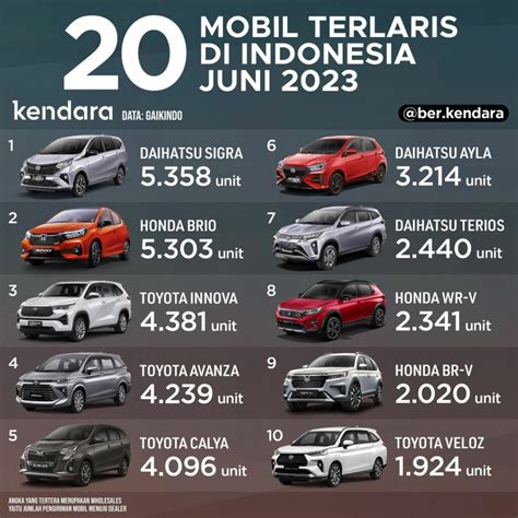 Mobil Terlaris Juni Di Indonesia Yaris Cross Salip Hrv