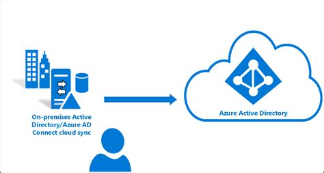 Deep Dive Hybrid Identity Using Azure Ad Connect Cloud Sync 2023