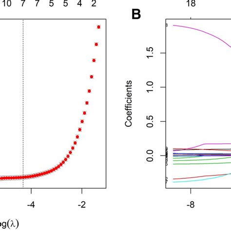 Variable Selection By The Lasso Binary Logistic Regression Model A Download Scientific