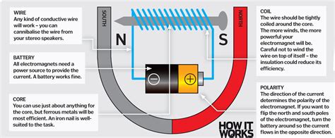 How Do Electromagnets Work How It Works Magazine