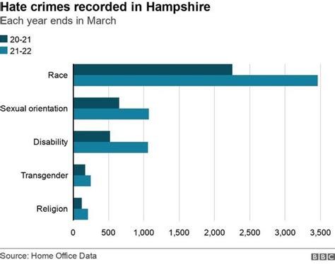 Hampshire Sees Highest Increase In Hate Crimes Across South BBC News