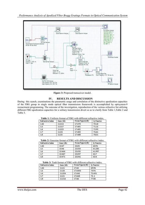 Performance Analysis Of Apodized Fiber Bragg Gratings Formats In