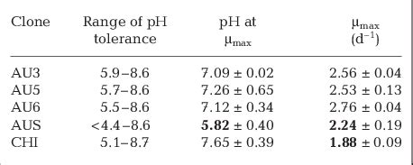 Meseres Corlissi Growth Rate Of Clones Vs Experimental Ph A