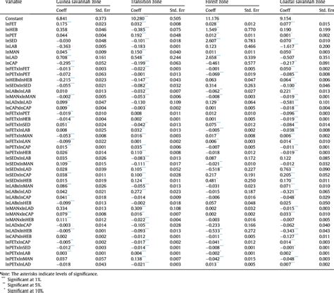 Maximum Likelihood Estimates Of Stochastic Frontier Production Function Download Scientific