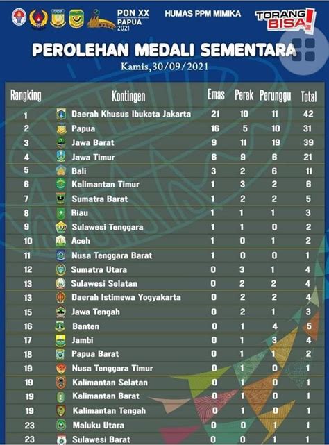 Klasmen Perolehan Medali PON XX Papua Kamis 30 September 2021 MEPAGO CO