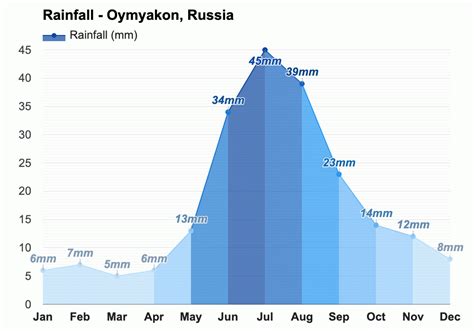 Yearly & Monthly weather - Oymyakon, Russia