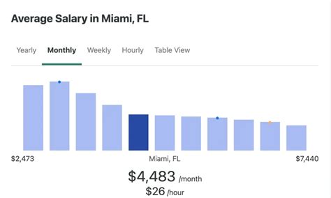 Is 100k A Good Salary In Miami Travel Pursue