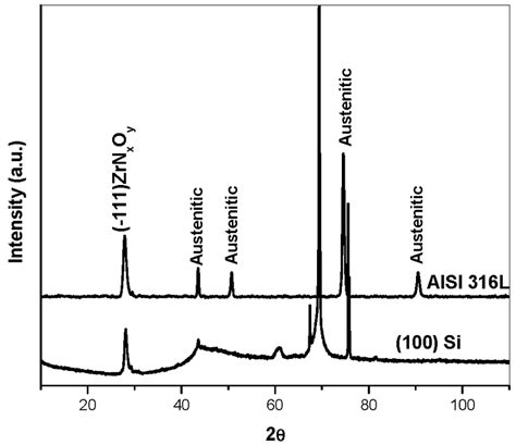 Xrd Patterns Recorded From Zrn X O Y Films Deposited On 100 Si And