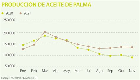 Producci N De Aceite De Palma Creci En Los Ltimos Meses Con