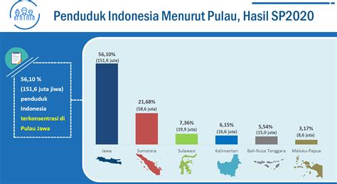 Jumlah Penduduk Indonesia Per Provinsi Tahun 2015 Tentang Tahun - Riset