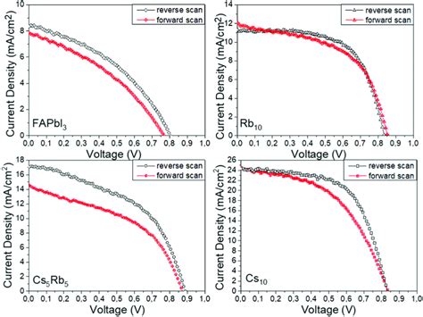 Jv Curves Of The Highest Performing C Pscs Prepared With The Different