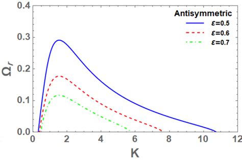 Non Dimensional Growth Rate Ω R And Non Dimensional Wave Number K For