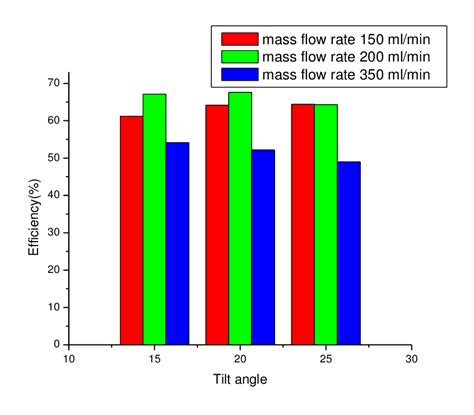 Variation Of Efficiency With Respect To Mass Flow Rate And Tilt Angle