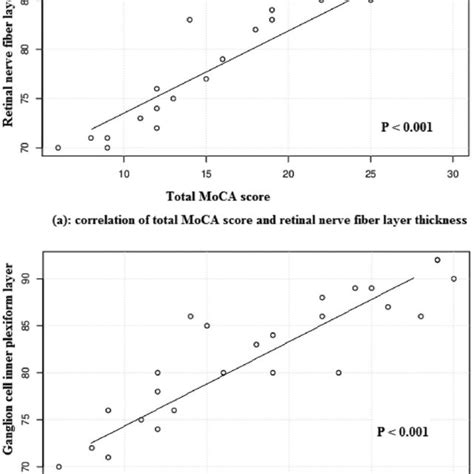 A Correlation Of Total Moca Score And Rnfl B Correlation Of Total